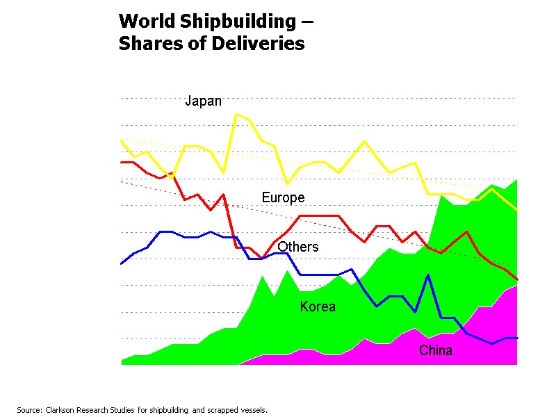 World Shipbuilding –  Shares of Deliveries Source: Clarkson Research Studies for shipbuilding and